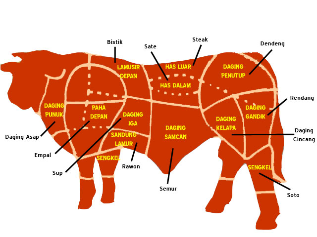 Mengenal Bagian Daging Sapi